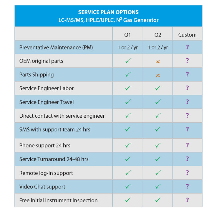 Service Plans – Lab Tech Support